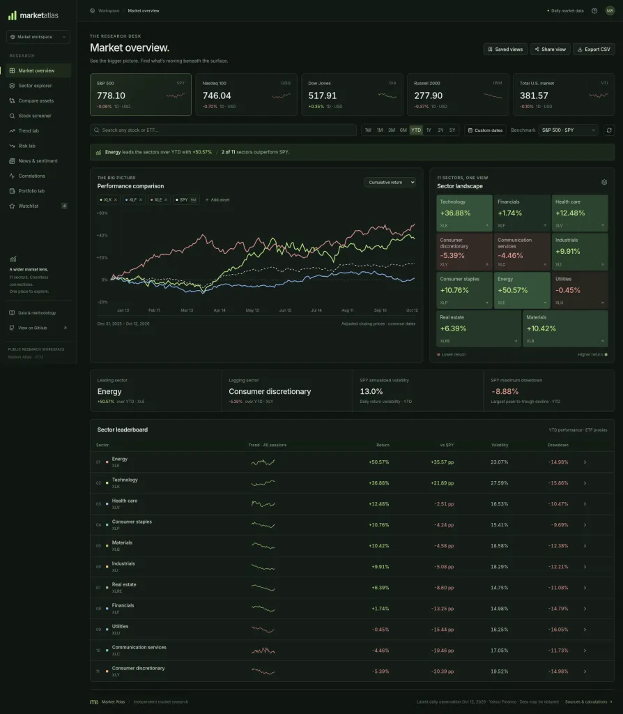 Market Atlas Market overview showing five benchmark quote cards, a performance comparison chart, sector landscape tiles, and a sector leaderboard.